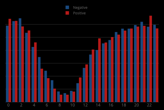 Positive vs Negative Distribution by the Hour