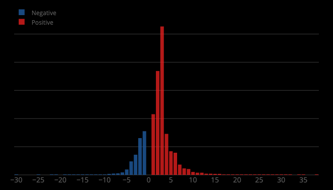 Positive vs Negative Score Distribution