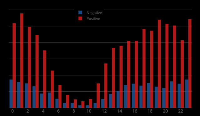 Positive vs Negative Distribution