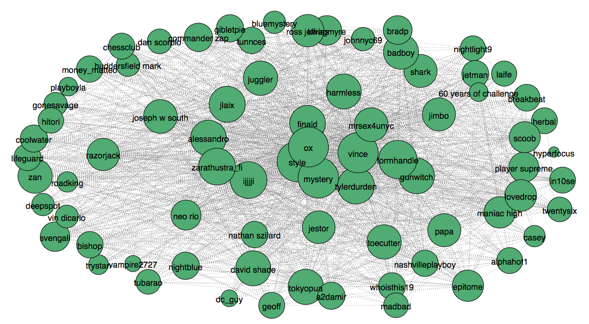 War Story: Text Analysis – Looking for Questions in Pickup Dating Community