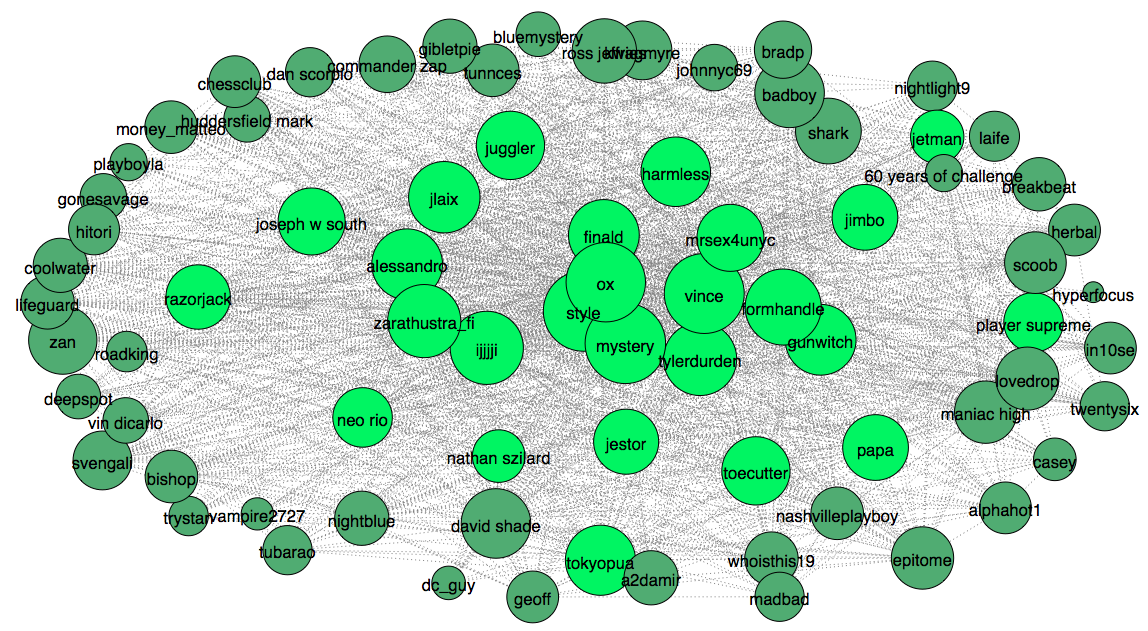 Eigenvector Centrality Rankings