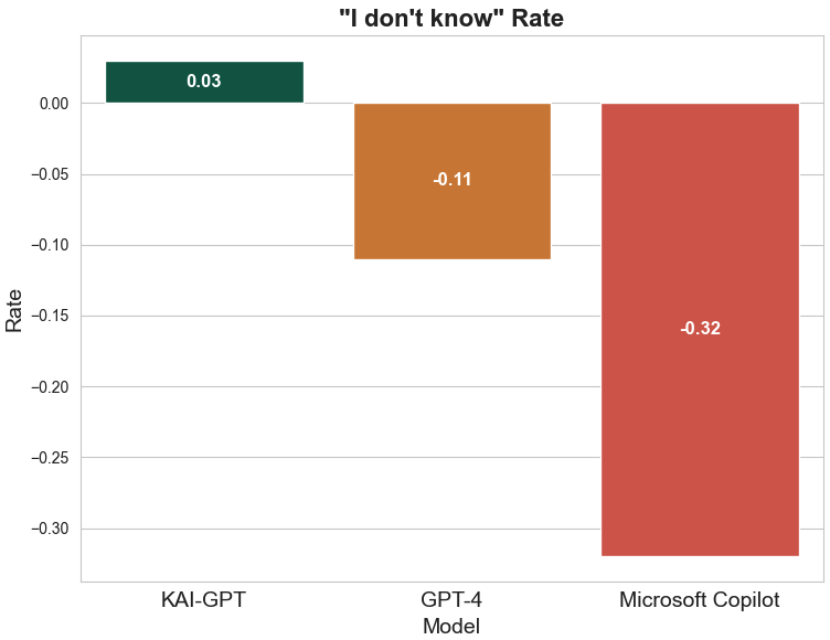 Question-Answering Performance